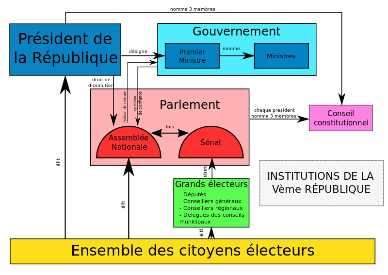Institutions de la cinquieme republique Institutions de la cinquieme republique
